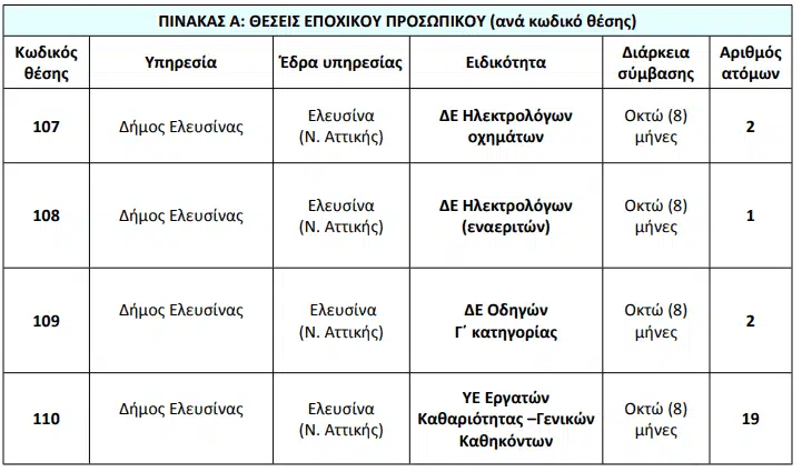 ΑΣΕΠ: 30 Προσλήψεις στο Δήμο Ελευσίνας (πίνακας θέσεων) 13
