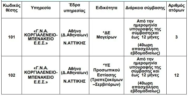 ΑΣΕΠ: 97 Προσλήψεις στο Γενικό Νοσοκομείο Αθηνών Κοργιαλένειο - Μπενάκειο (Ξεκίνησαν οι αιτήσεις) 13