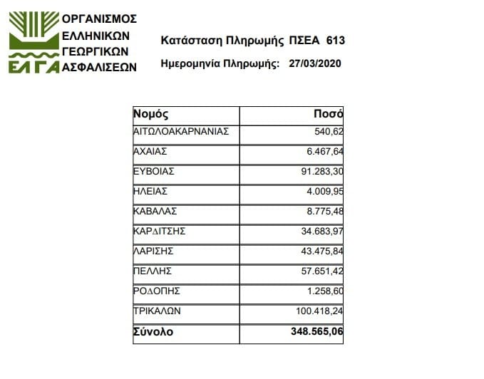 Νέα πληρωμή ύψους 348.000 ευρώ από τον ΕΛΓΑ 2