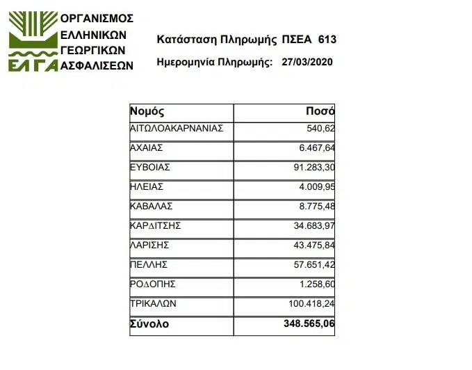 Νέα πληρωμή ύψους 348.000 ευρώ από τον ΕΛΓΑ 12