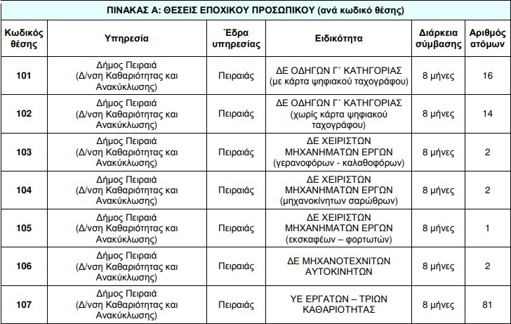 ΑΣΕΠ: 118 προσλήψεις στο Δήμο Πειραιά (8μηνες συμβάσεις) 2