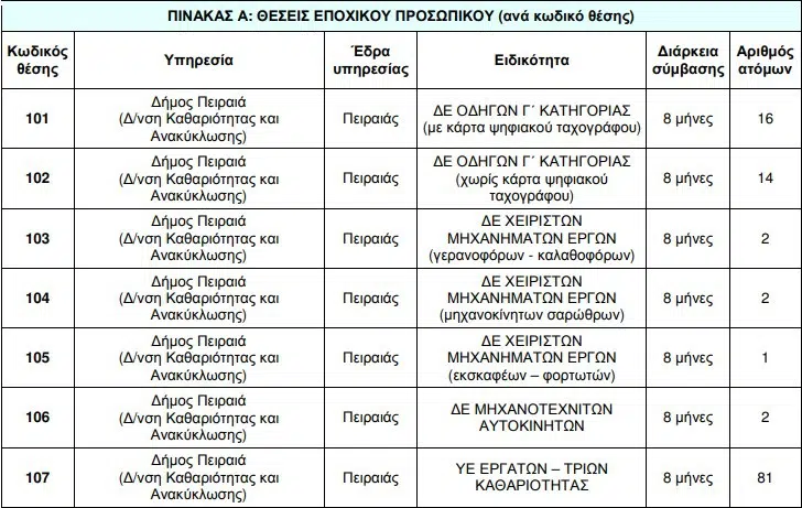 ΑΣΕΠ: 118 προσλήψεις στο Δήμο Πειραιά (8μηνες συμβάσεις) 12