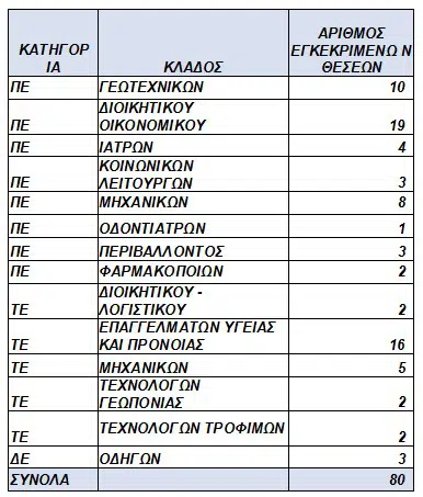 ΑΣΕΠ: Εγκρίθηκαν 80 μόνιμες προσλήψεις στην Περιφέρεια Αττικής (θέσεις) 12