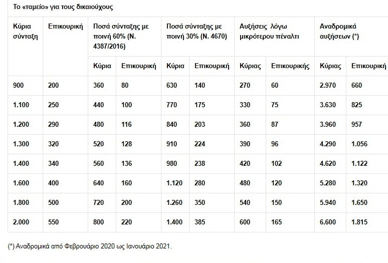 Αναδρομικά έως και 14.300 ευρώ για εργαζόμενους συνταξιούχους (Πίνακας) 4