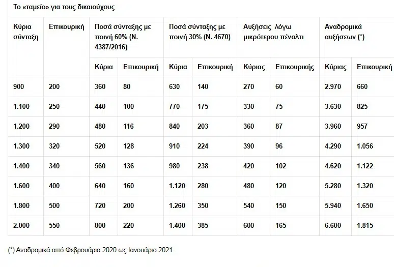 Αναδρομικά έως και 14.300 ευρώ για εργαζόμενους συνταξιούχους (Πίνακας) 14