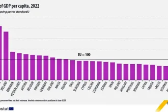 Eurostat: Τρίτη από το τέλος η αγοραστική δύναμη των Ελλήνων στην Ευρώπη 42