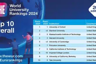 Times Higher Education World University Rankings 2024 - Τα καλύτερα πανεπιστήμια του κόσμου! 16